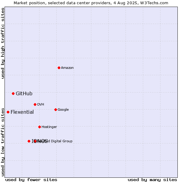 Market position of IONOS vs. GitHub vs. Flexential