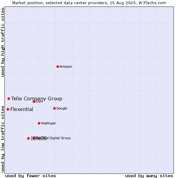 Market position of IONOS vs. Telia Company Group vs. Flexential