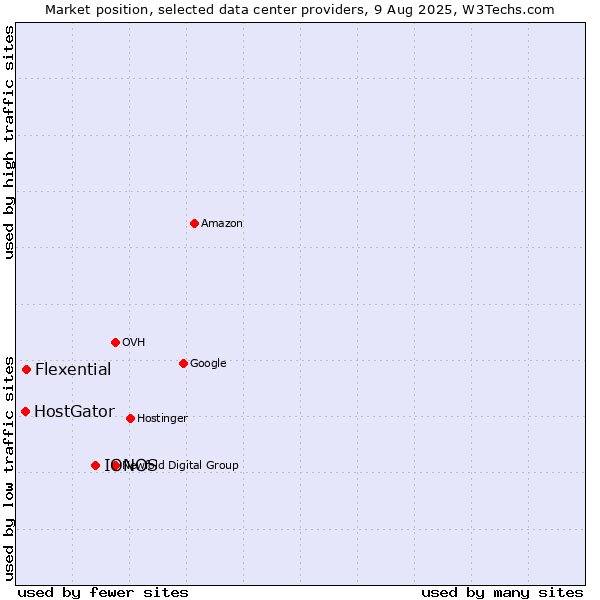 Market position of IONOS vs. Flexential vs. HostGator