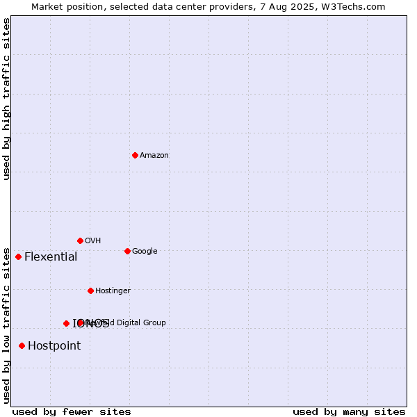 Market position of IONOS vs. Hostpoint vs. Flexential
