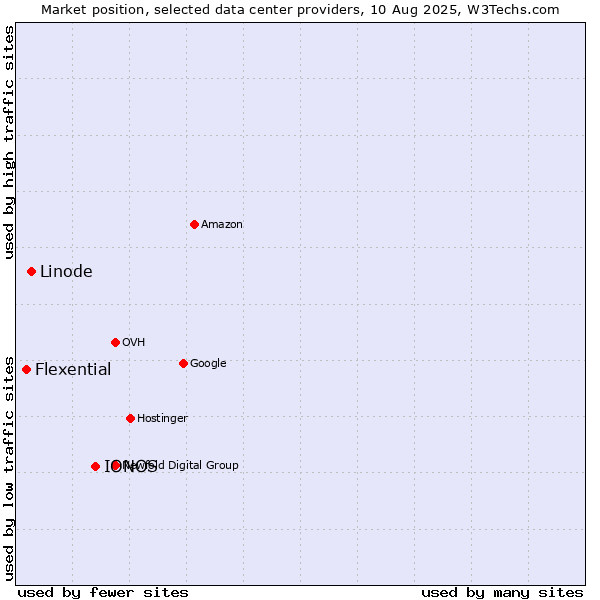 Market position of IONOS vs. Linode vs. Flexential