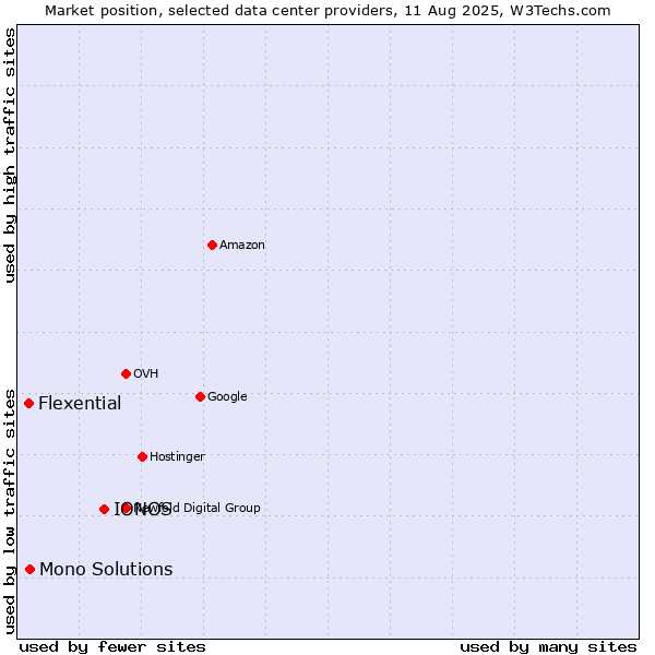 Market position of IONOS vs. Mono Solutions vs. Flexential
