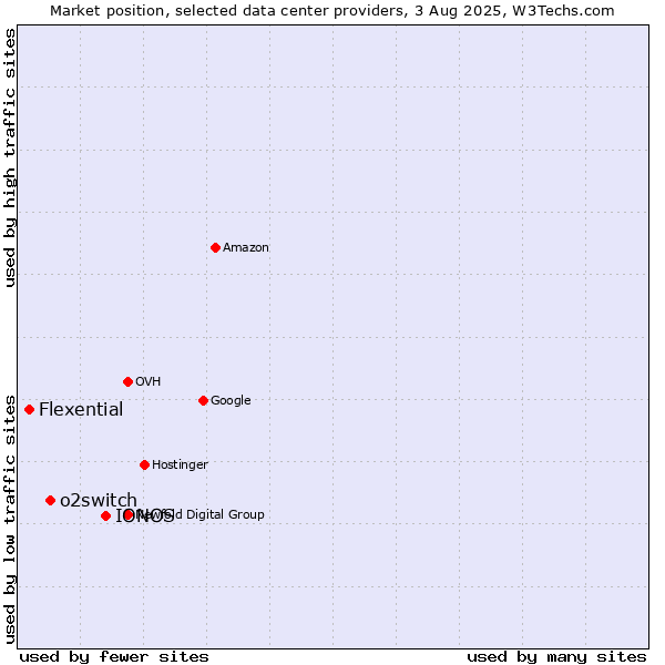 Market position of IONOS vs. o2switch vs. Flexential