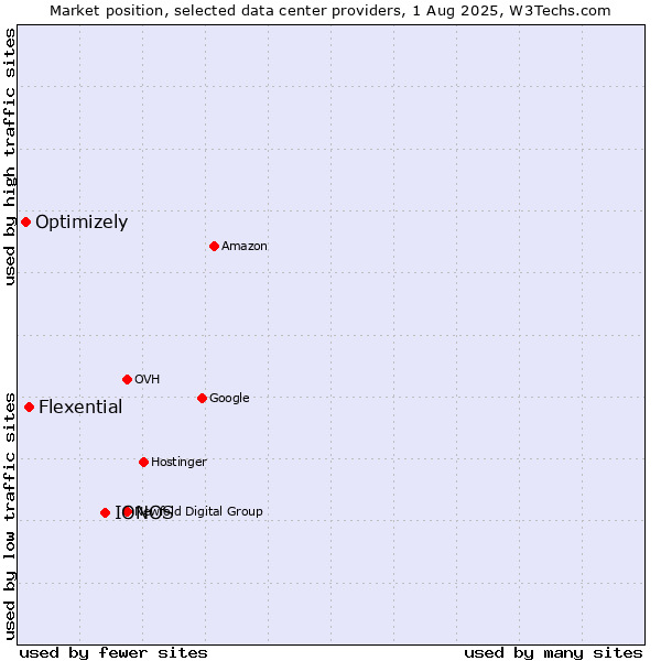 Market position of IONOS vs. Flexential vs. Optimizely