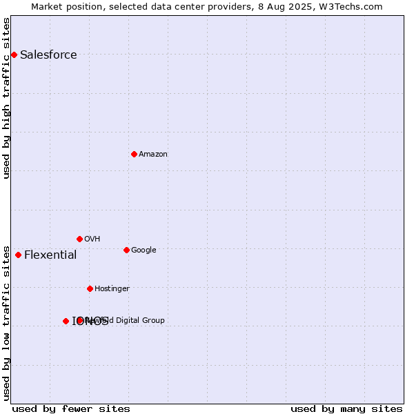 Market position of IONOS vs. Flexential vs. Salesforce