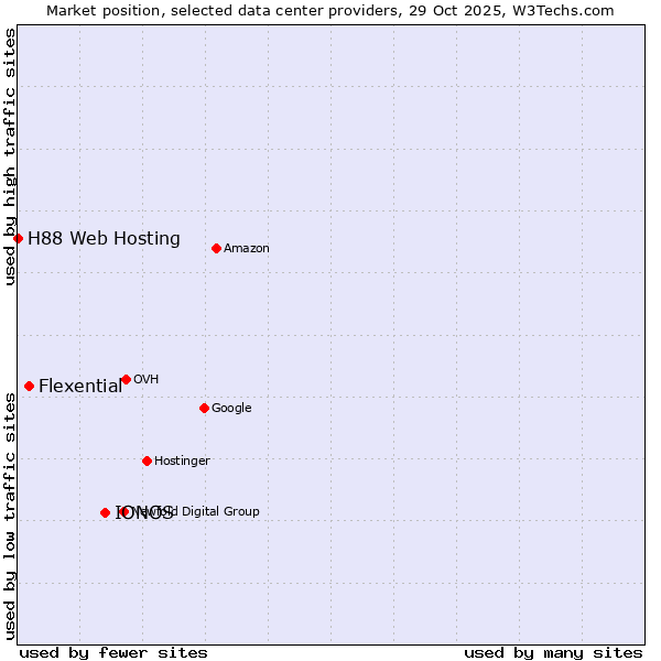 Market position of IONOS vs. Flexential vs. H88 Web Hosting