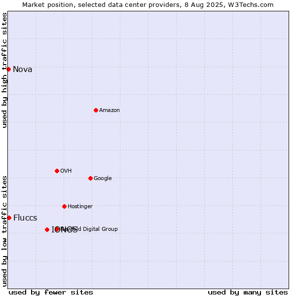 Market position of IONOS vs. Fluccs vs. Nova