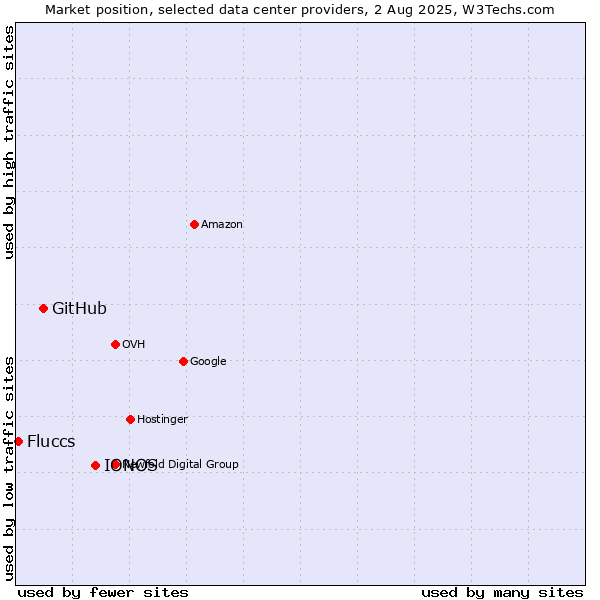 Market position of IONOS vs. GitHub vs. Fluccs