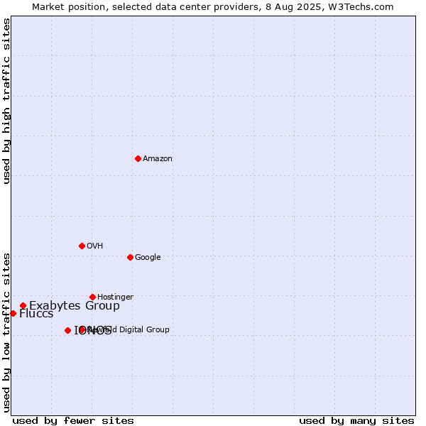Market position of IONOS vs. Exabytes Group vs. Fluccs