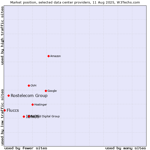 Market position of IONOS vs. Rostelecom Group vs. Fluccs