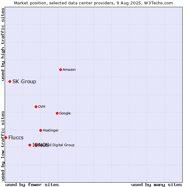 Market position of IONOS vs. SK Group vs. Fluccs