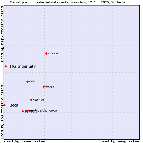 Market position of IONOS vs. THG Ingenuity vs. Fluccs