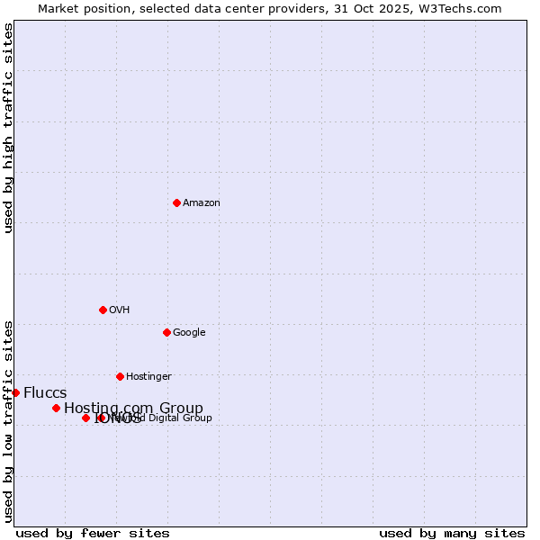 Market position of IONOS vs. Hosting.com Group vs. Fluccs