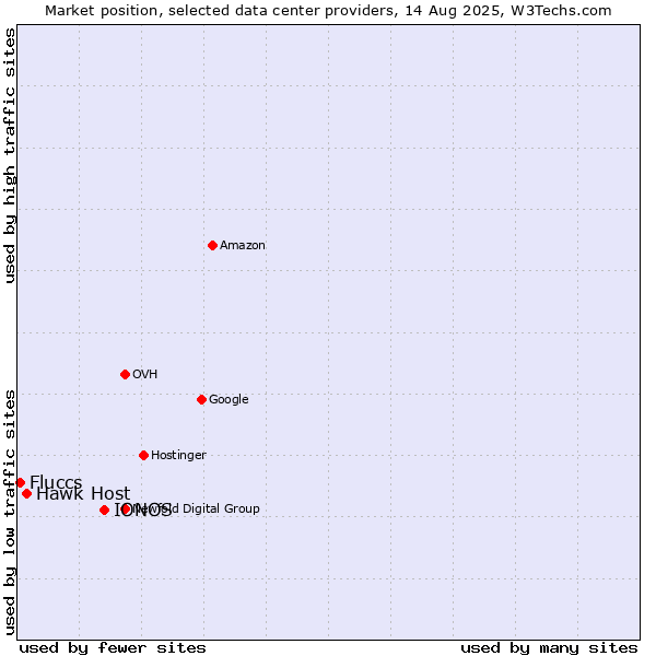 Market position of IONOS vs. Hawk Host vs. Fluccs
