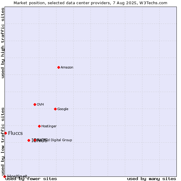Market position of IONOS vs. Fluccs vs. Hostinet