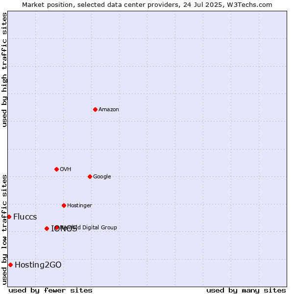 Market position of IONOS vs. Hosting2GO vs. Fluccs