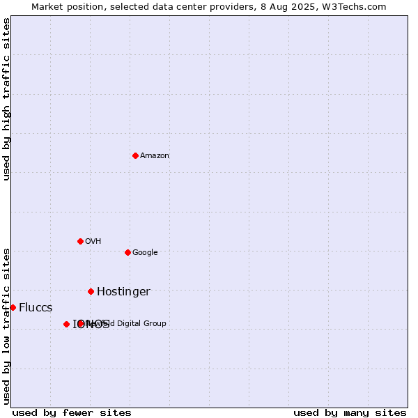 Market position of Hostinger vs. IONOS vs. Fluccs