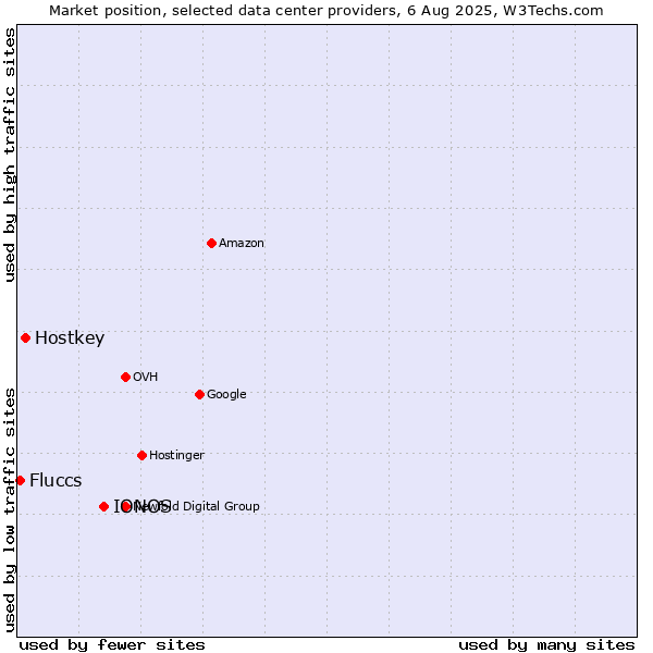 Market position of IONOS vs. Hostkey vs. Fluccs