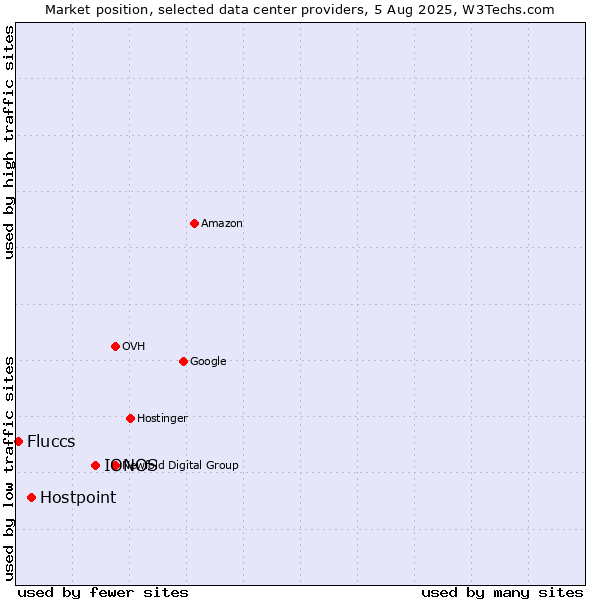 Market position of IONOS vs. Hostpoint vs. Fluccs