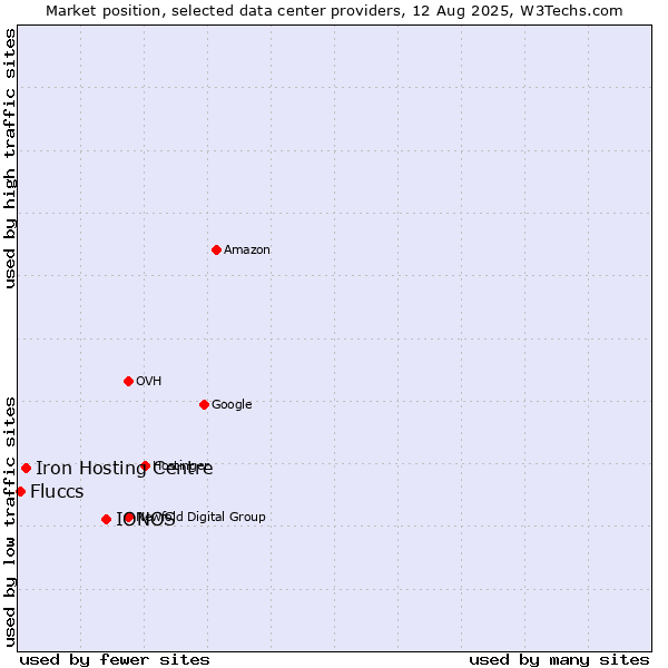 Market position of IONOS vs. Iron Hosting Centre vs. Fluccs