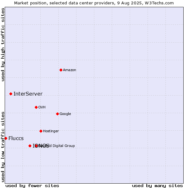 Market position of IONOS vs. InterServer vs. Fluccs