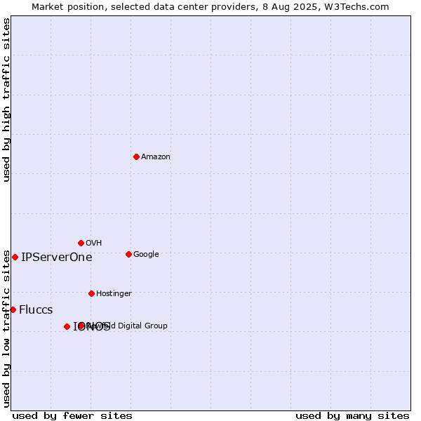 Market position of IONOS vs. IPServerOne vs. Fluccs
