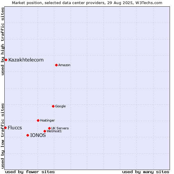 Market position of IONOS vs. Kazakhtelecom vs. Fluccs