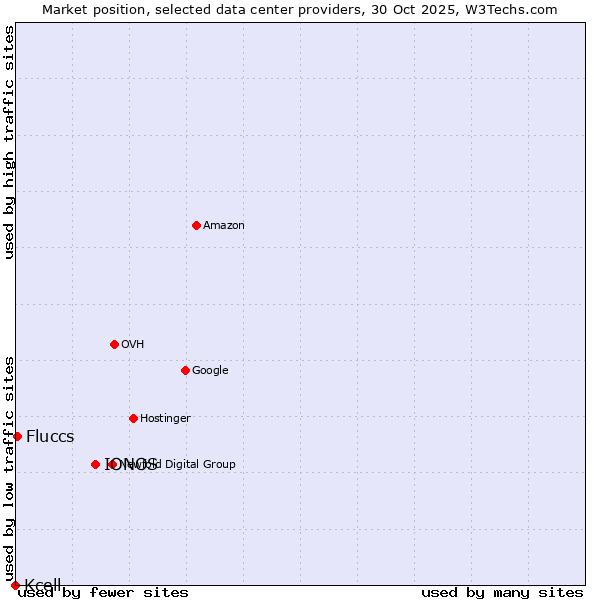 Market position of IONOS vs. Fluccs vs. Kcell