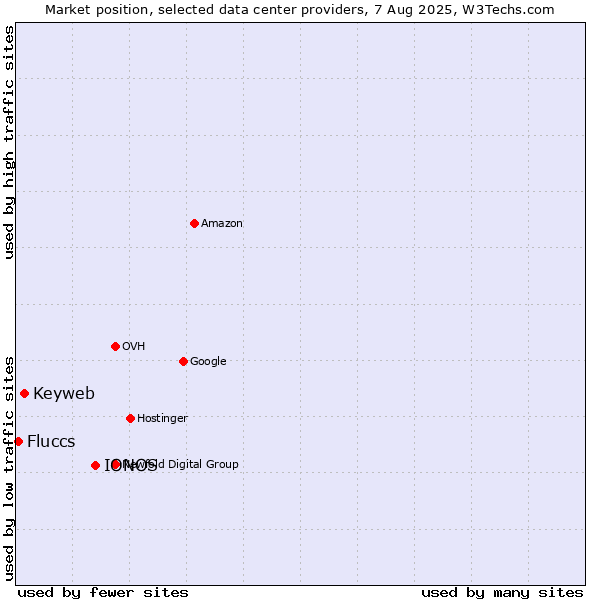 Market position of IONOS vs. Keyweb vs. Fluccs