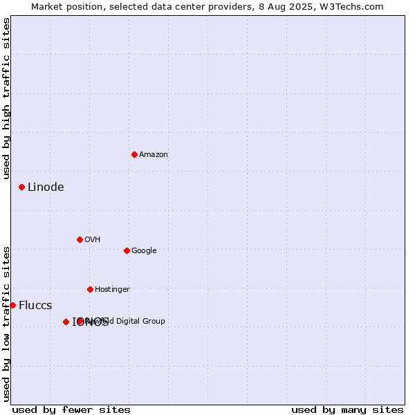 Market position of IONOS vs. Linode vs. Fluccs