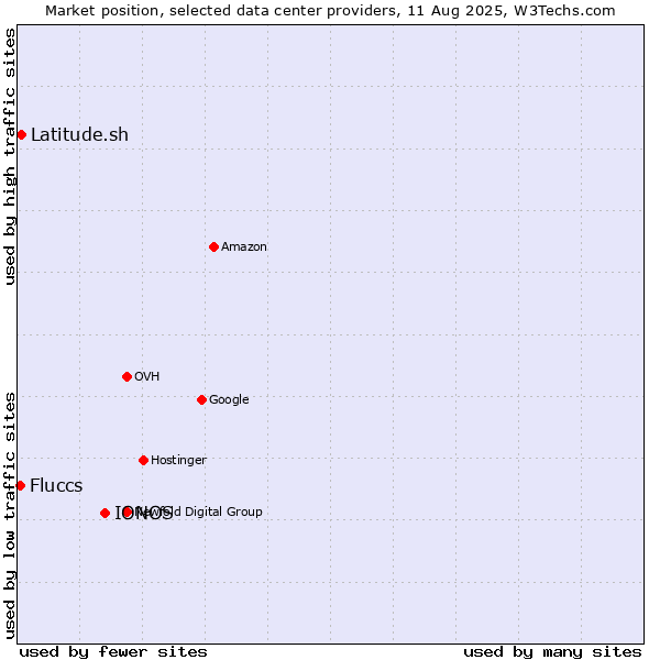 Market position of IONOS vs. Latitude.sh vs. Fluccs