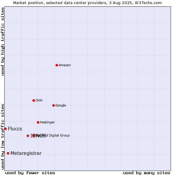 Market position of IONOS vs. Metaregistrar vs. Fluccs