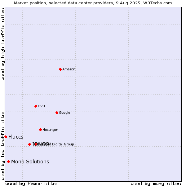 Market position of IONOS vs. Mono Solutions vs. Fluccs