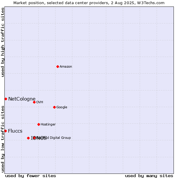 Market position of IONOS vs. NetCologne vs. Fluccs