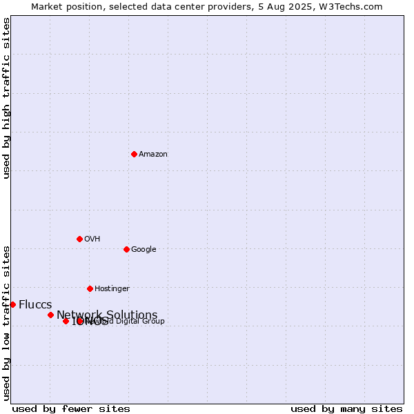 Market position of IONOS vs. Network Solutions vs. Fluccs