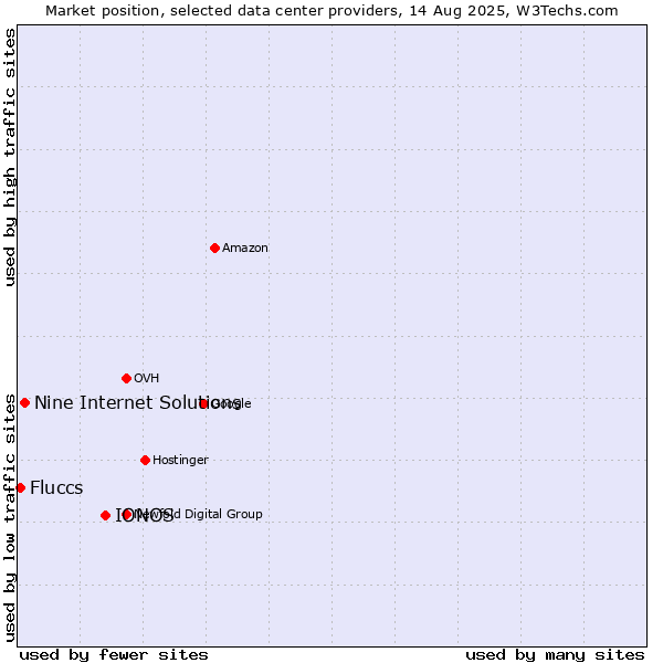 Market position of IONOS vs. Nine Internet Solutions vs. Fluccs