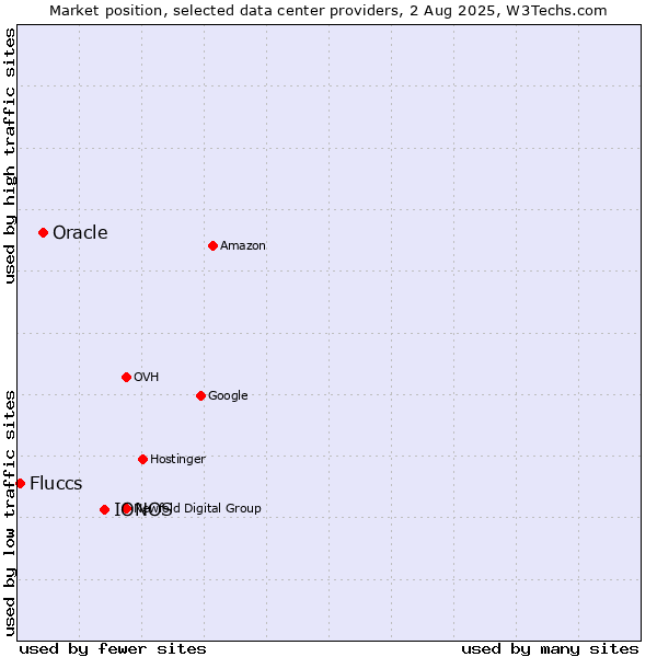 Market position of IONOS vs. Oracle vs. Fluccs