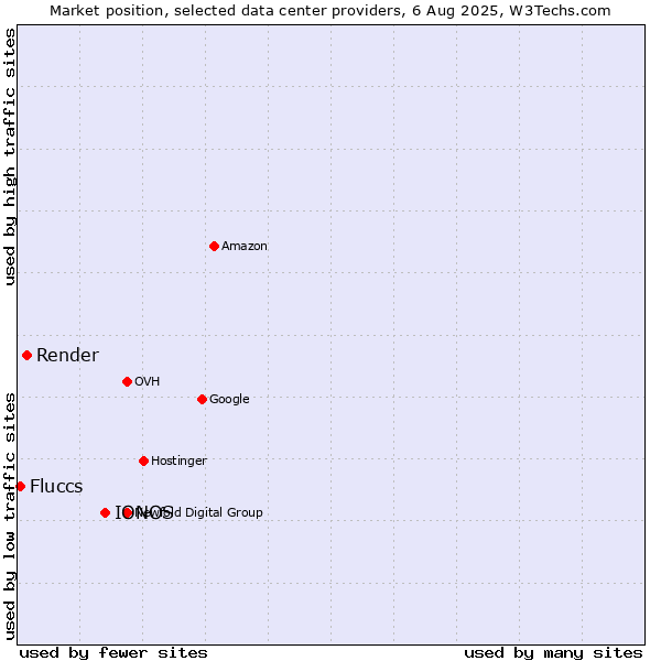 Market position of IONOS vs. Render vs. Fluccs