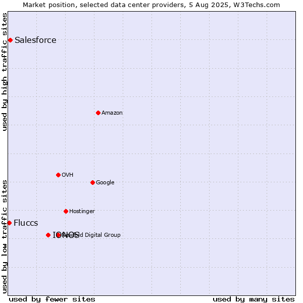 Market position of IONOS vs. Salesforce vs. Fluccs