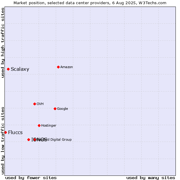 Market position of IONOS vs. Scalaxy vs. Fluccs