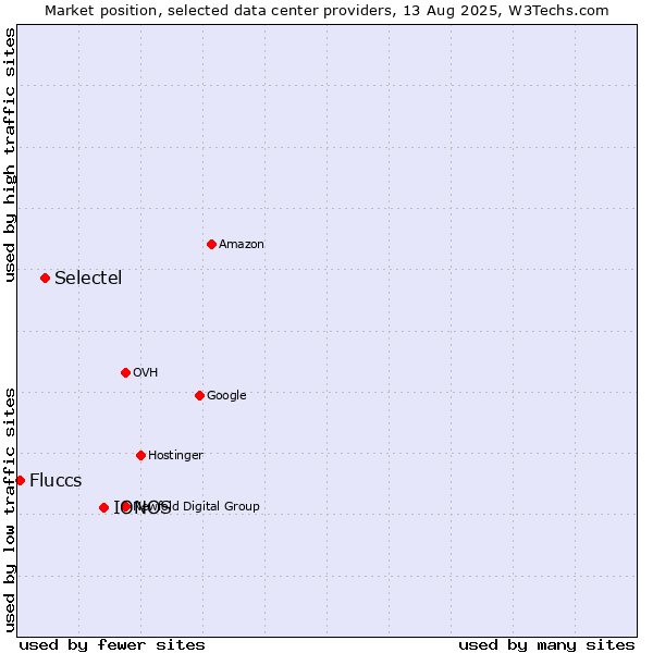 Market position of IONOS vs. Selectel vs. Fluccs