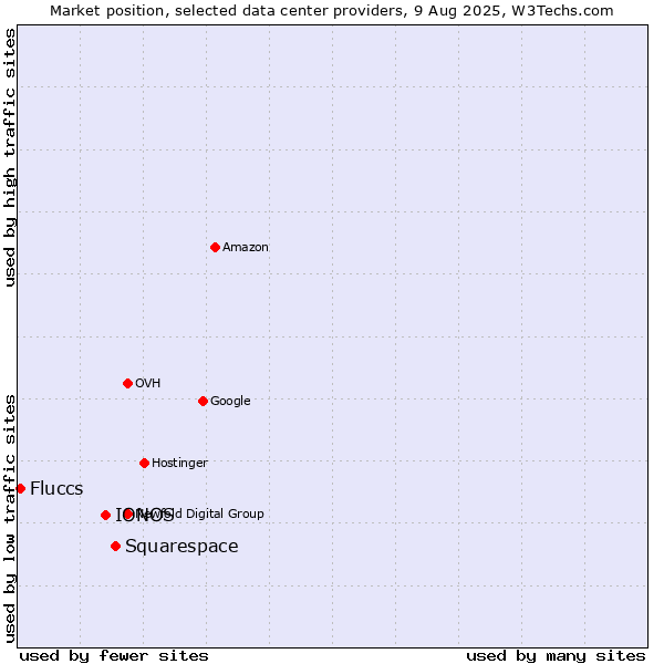 Market position of Squarespace vs. IONOS vs. Fluccs