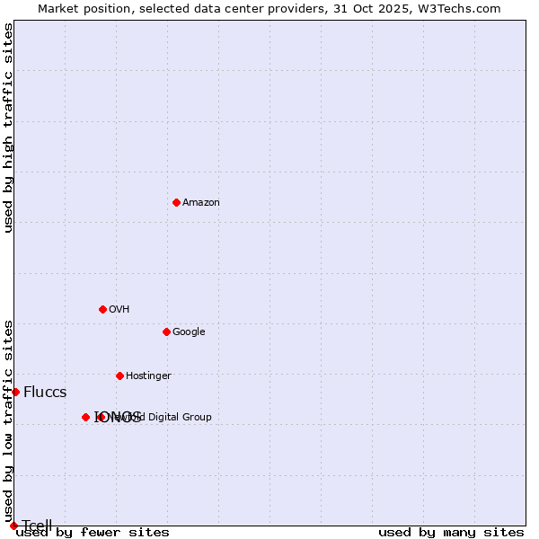 Market position of IONOS vs. Fluccs vs. Tcell