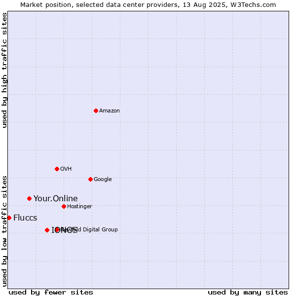 Market position of IONOS vs. Your.Online vs. Fluccs