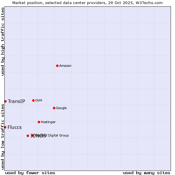 Market position of IONOS vs. TransIP vs. Fluccs