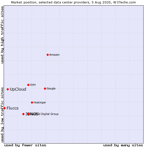 Market position of IONOS vs. UpCloud vs. Fluccs