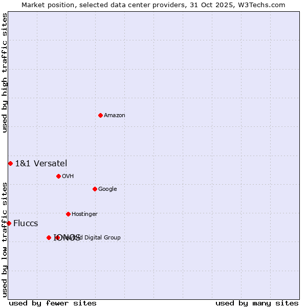 Market position of IONOS vs. 1&1 Versatel vs. Fluccs