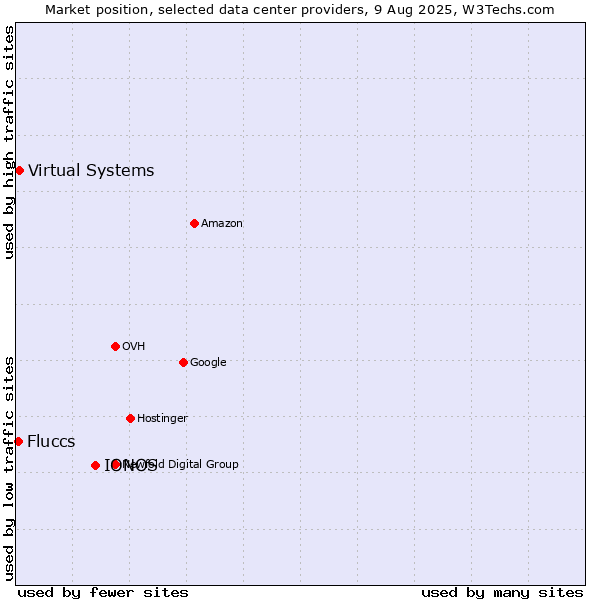 Market position of IONOS vs. Virtual Systems vs. Fluccs