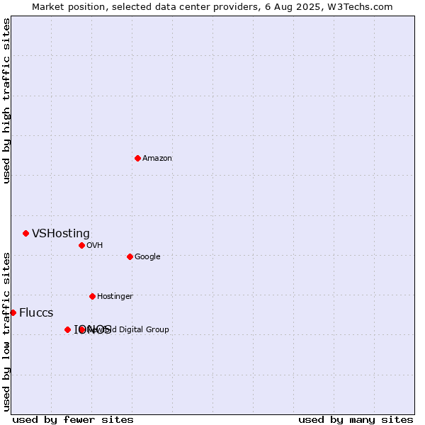 Market position of IONOS vs. VSHosting vs. Fluccs