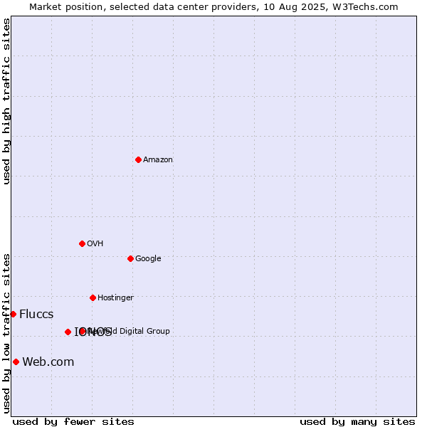 Market position of IONOS vs. Web.com vs. Fluccs